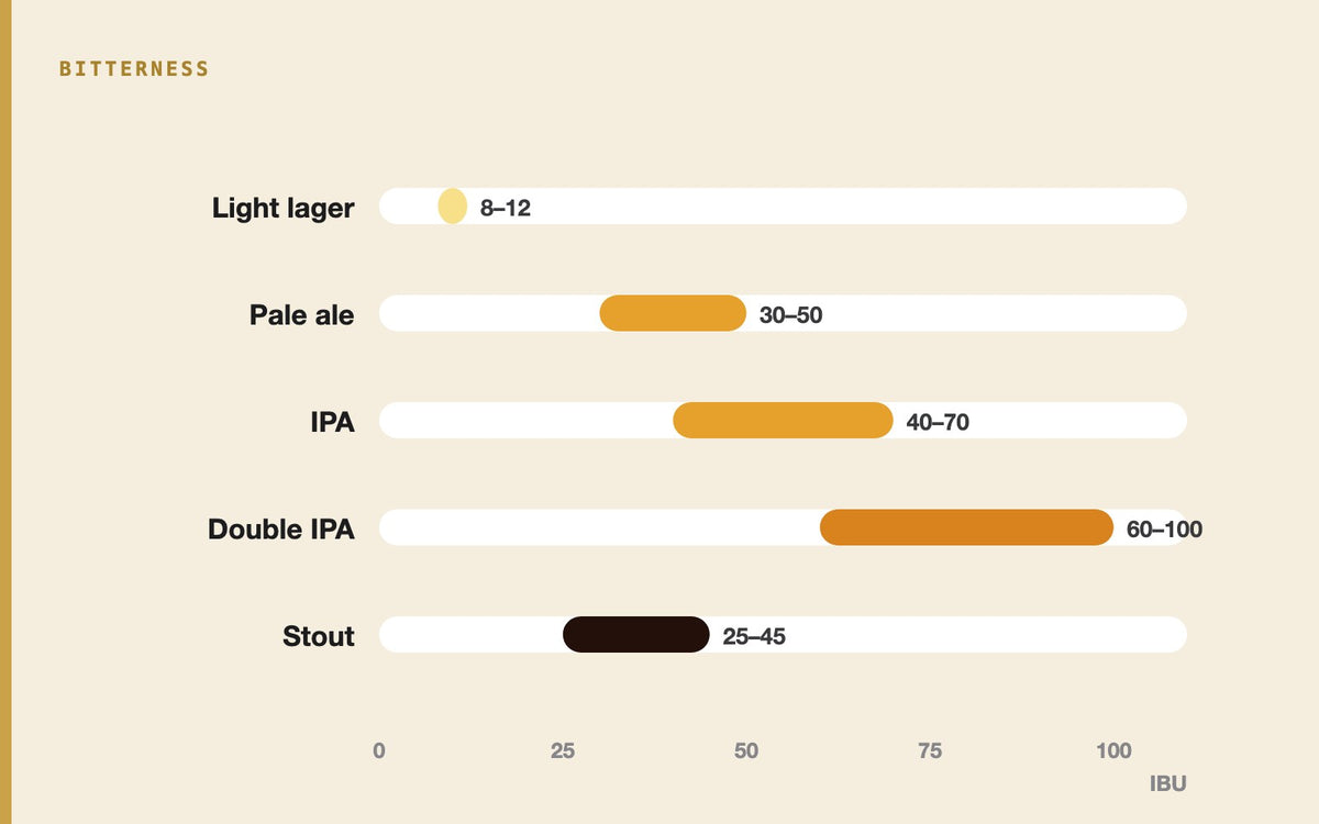 Illustration: What Does IBU Mean in Beer? IBU Explained, With a Chart by Style