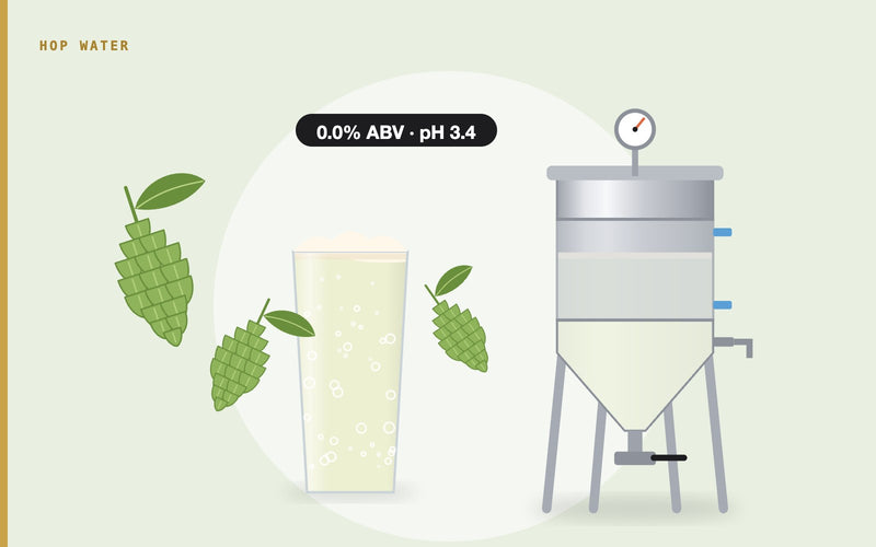 Illustration: a glass of sparkling hop water with hop cones beside a jacketed conical fermenter, labelled 0.0% ABV, pH 3.4
